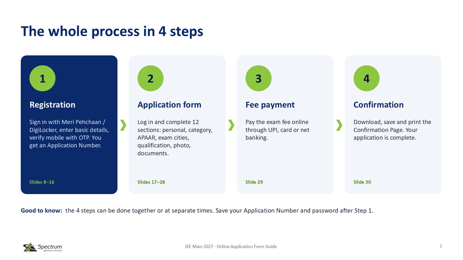 Slide 7: The whole process in 4 steps